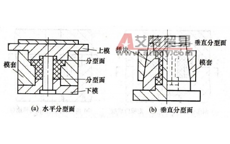 分型面是模具上用以取出塑件和（或）澆注系統(tǒng)凝料的可分離的接觸表面。