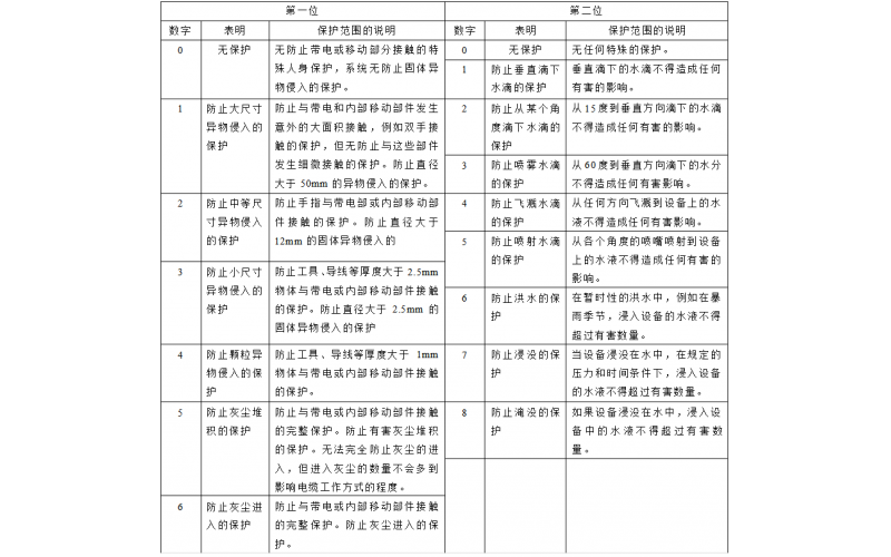 IP 67 和 IP 68 的區(qū)別，探討 IP67 和 IP68 的具體運(yùn)用
